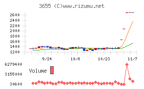 ブレインパッドチャート