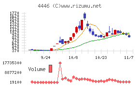 Link-Uグループチャート