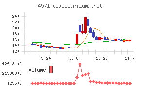 NANO MRNAチャート