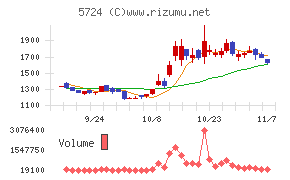 アサカ理研チャート