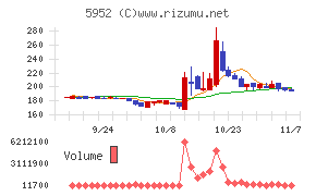 アマテイチャート