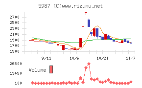 オーネックスチャート
