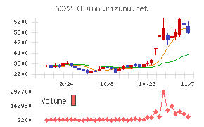 赤阪鐵工所チャート