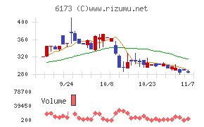 アクアラインチャート