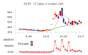フェニックスバイオチャート