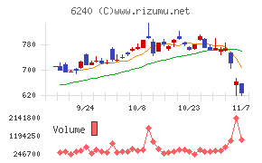 ヤマシンフィルタチャート