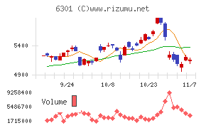 コマツチャート
