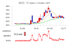 ヒーハイストチャート