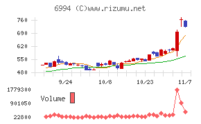 指月電機製作所チャート