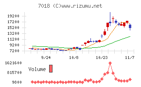 内海造船チャート