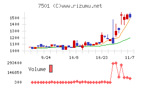 ティムコチャート