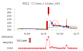 エリアクエストチャート