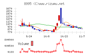 誠建設工業チャート