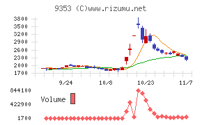 櫻島埠頭チャート