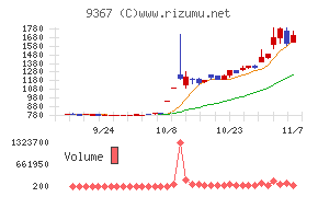 大東港運チャート