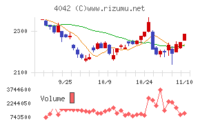 東ソーチャート
