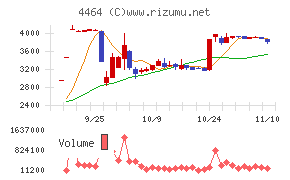 ソフト９９コーポレーション