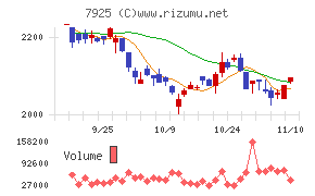 前澤化成工業チャート