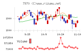 信越ポリマーチャート