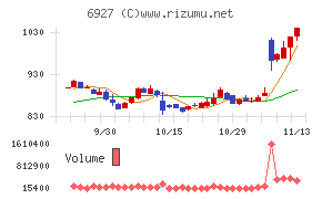 ヘリオス　テクノ　ホールディング