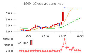 住友電設チャート