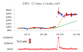 サンテックチャート