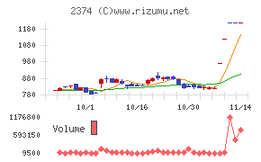 セントケア・ホールディングチャート