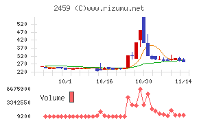 アウンコンサルティングチャート
