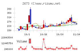 夢みつけ隊チャート