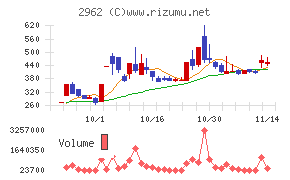 テクニスコチャート
