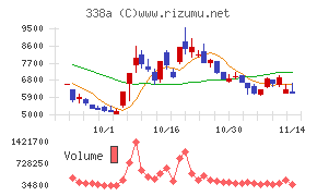 ZenmuTechチャート
