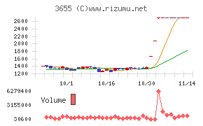 ブレインパッドチャート