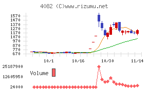 第一稀元素化学工業チャート