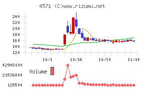 NANO MRNAチャート