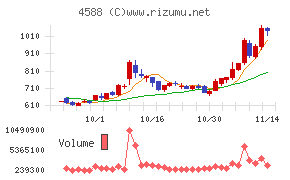 オンコリスバイオファーマチャート