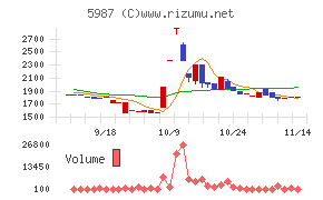 オーネックスチャート