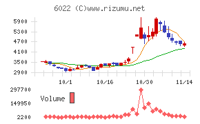 赤阪鐵工所チャート