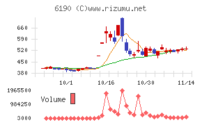 フェニックスバイオチャート