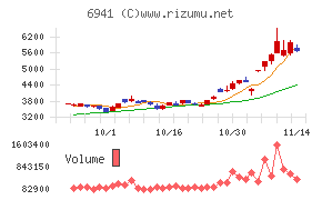 山一電機チャート