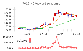 内海造船チャート