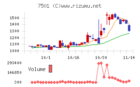 ティムコチャート