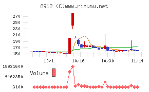 エリアクエストチャート