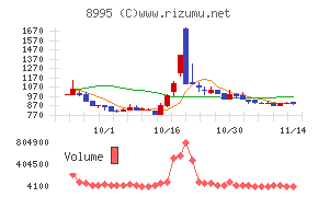 誠建設工業チャート