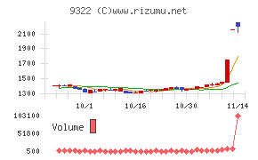 川西倉庫チャート