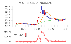 櫻島埠頭チャート