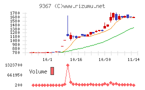 大東港運チャート