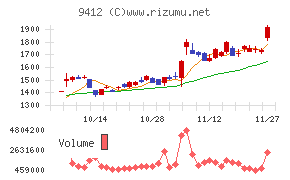 スカパーＪＳＡＴホールディングス