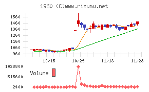 サンテックチャート