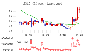 ＣＡＩＣＡ　ＤＩＧＩＴＡＬチャート