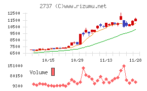 トーメンデバイスチャート